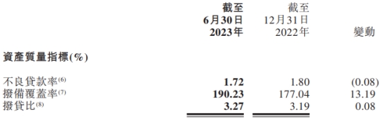 晋商银行上半年净利增6.5% 信用减值损失降至8.6亿