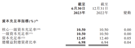 晋商银行上半年净利增6.5% 信用减值损失降至8.6亿