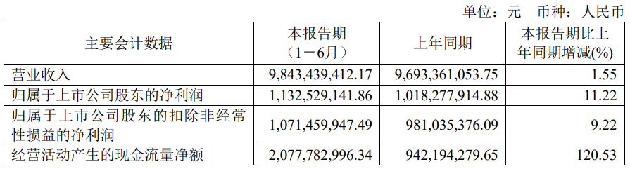 欧派家居上半年营收增1.55%净利增11% 经销店收入降