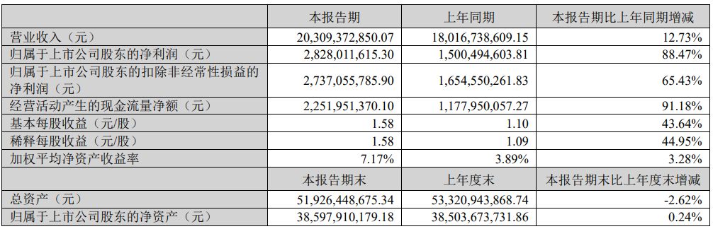 云南白药上半年净利增88.5% 销售费用增至22.6亿