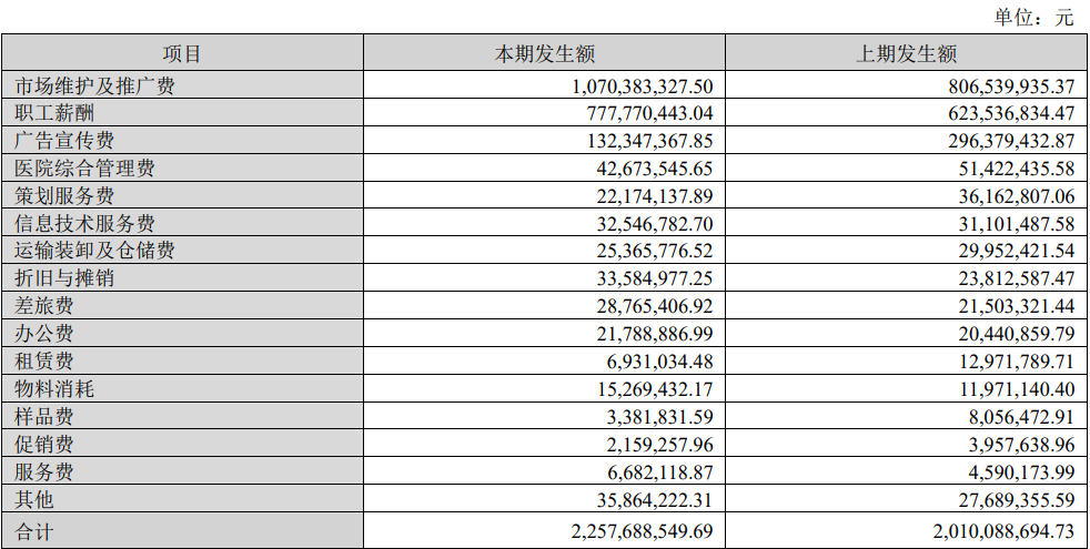 云南白药上半年净利增88.5% 销售费用增至22.6亿