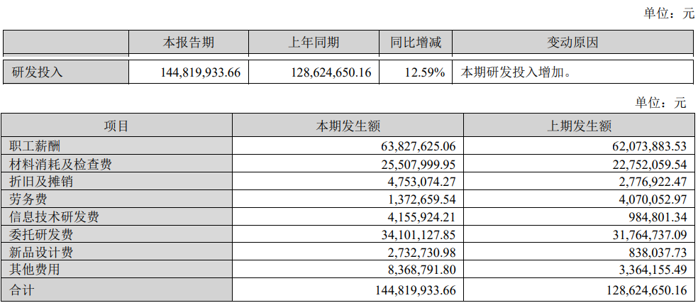 云南白药上半年净利增88.5% 销售费用增至22.6亿