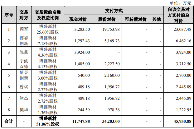 东风股份终止买博盛新材剩余51%股权 股价跌2.86%