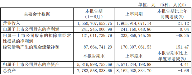 东风股份终止买博盛新材剩余51%股权 股价跌2.86%