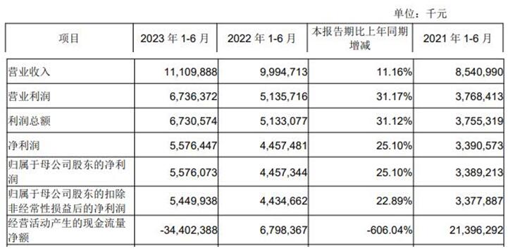 成都银行上半年净利增25% 计提信用减值损失15.6亿