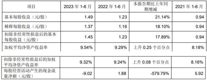 成都银行上半年净利增25% 计提信用减值损失15.6亿