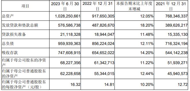 成都银行上半年净利增25% 计提信用减值损失15.6亿