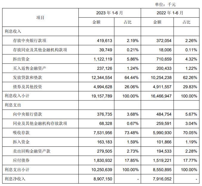 成都银行上半年净利增25% 计提信用减值损失15.6亿