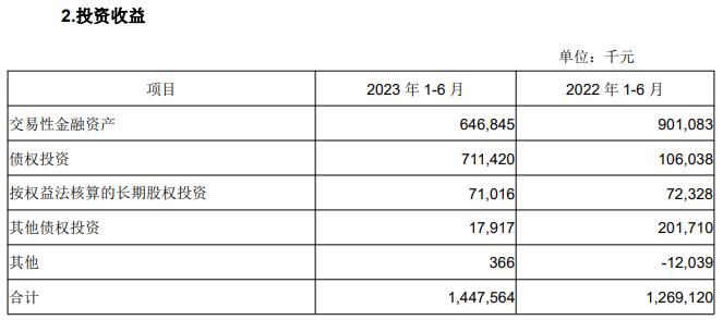 成都银行上半年净利增25% 计提信用减值损失15.6亿