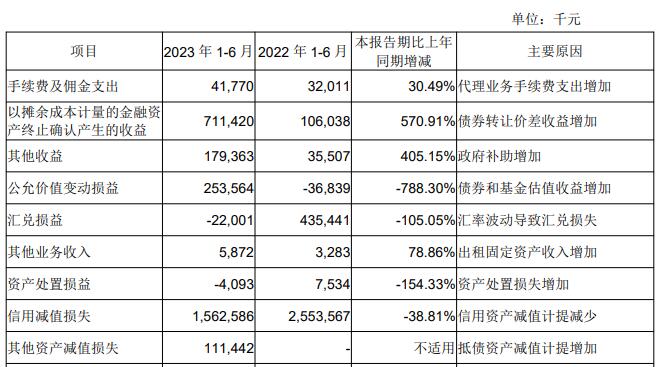 成都银行上半年净利增25% 计提信用减值损失15.6亿