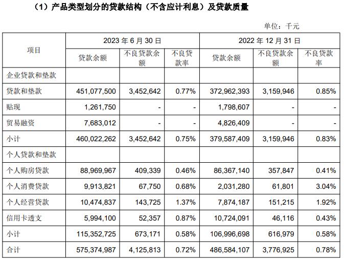 成都银行上半年净利增25% 计提信用减值损失15.6亿