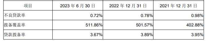 成都银行上半年净利增25% 计提信用减值损失15.6亿