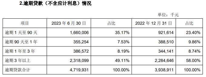 成都银行上半年净利增25% 计提信用减值损失15.6亿