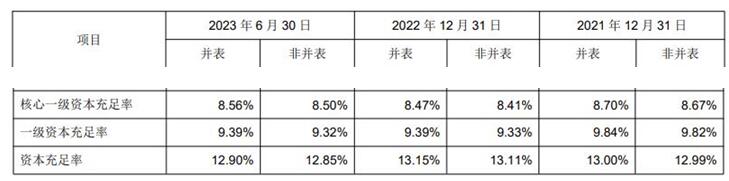 成都银行上半年净利增25% 计提信用减值损失15.6亿