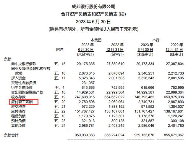 成都银行上半年净利增25% 计提信用减值损失15.6亿