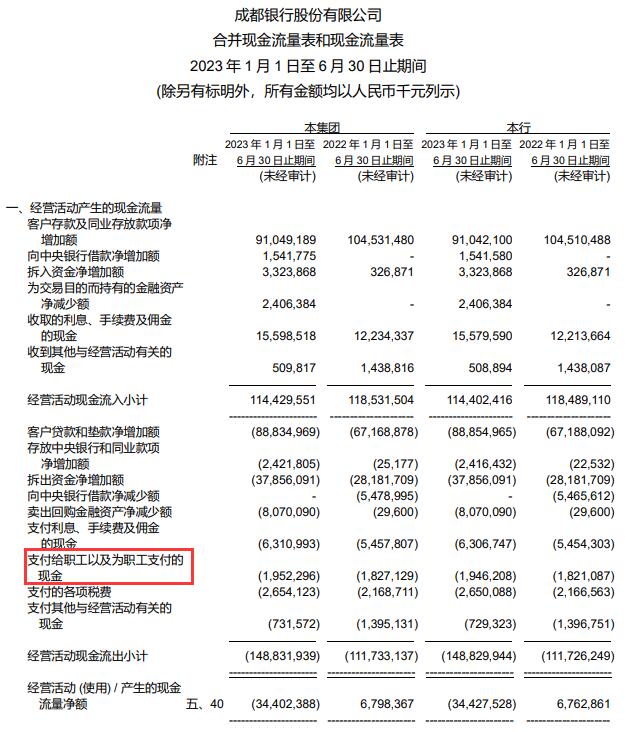 成都银行上半年净利增25% 计提信用减值损失15.6亿