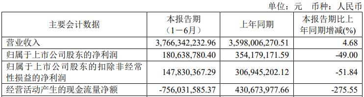 仙鹤股份上半年净利降5成 2018上市三募资共募41.4亿