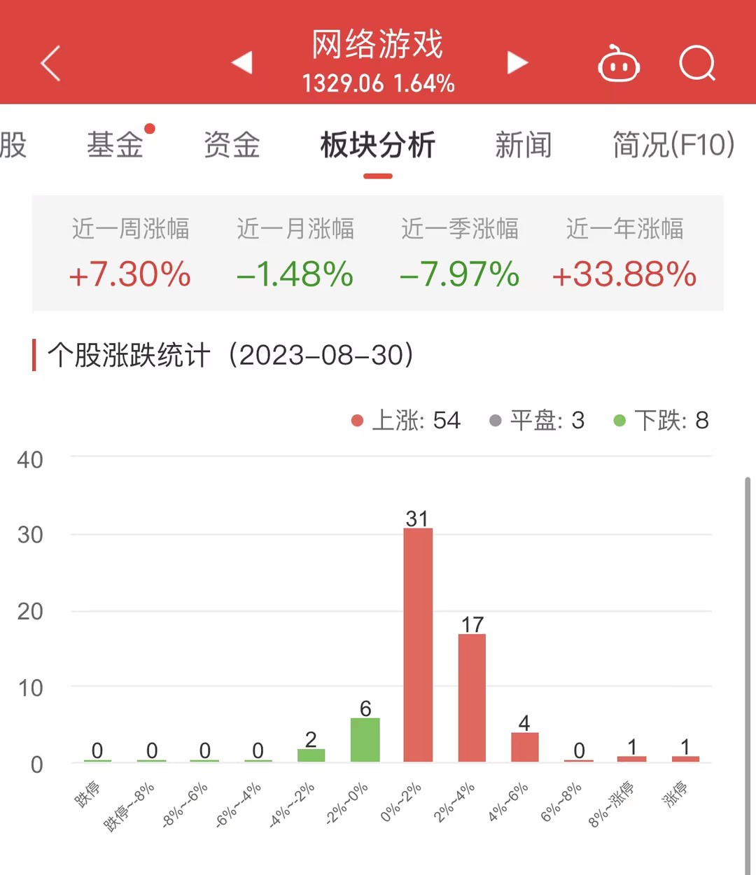 网络游戏板块涨1.64% 紫天科技涨10%居首