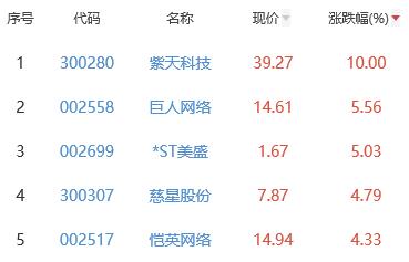 网络游戏板块涨1.64% 紫天科技涨10%居首