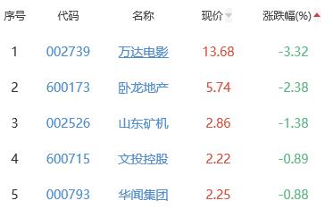 网络游戏板块涨1.64% 紫天科技涨10%居首