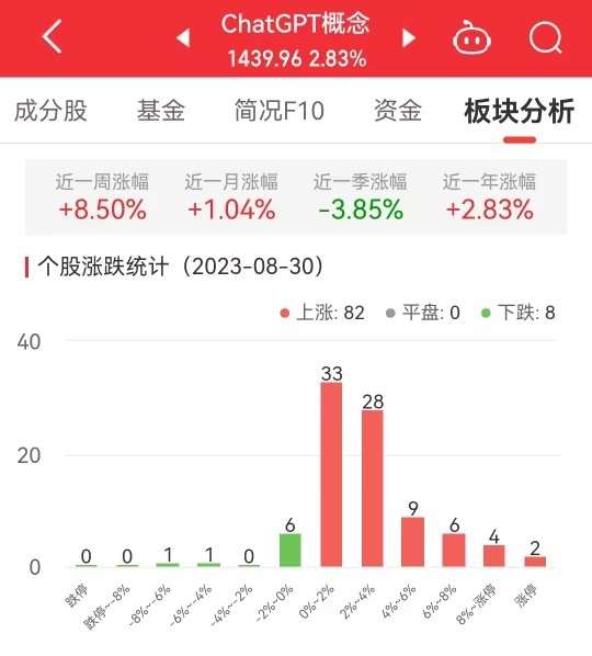 ChatGPT概念板块涨2.83% 云从科技涨11.59%居首