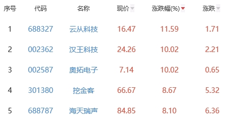 ChatGPT概念板块涨2.83% 云从科技涨11.59%居首