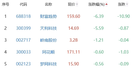 ChatGPT概念板块涨2.83% 云从科技涨11.59%居首