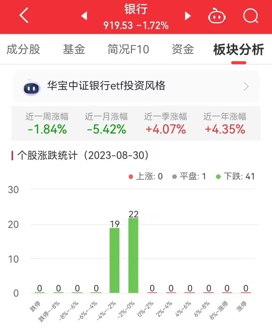 银行板块跌1.72% 农业银行平收居首