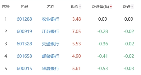 银行板块跌1.72% 农业银行平收居首