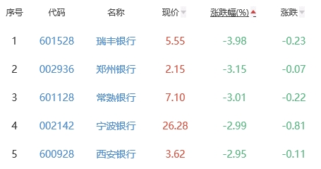 银行板块跌1.72% 农业银行平收居首