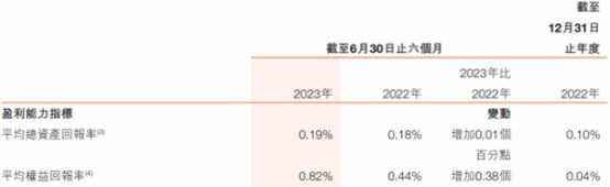 哈尔滨银行上半年净利增19% 信用减值损失增至38.9亿