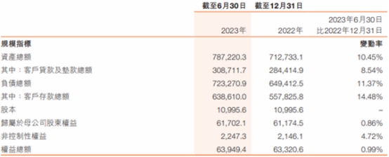 哈尔滨银行上半年净利增19% 信用减值损失增至38.9亿