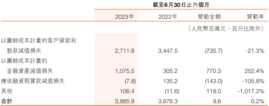 哈尔滨银行上半年净利增19% 信用减值损失增至38.9亿