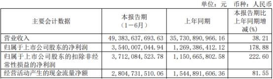 天合光能上半年净利增178.9% 2020上市3募资共166亿