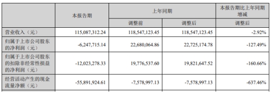 西测测试上半年转亏 2022年上市超募4亿元