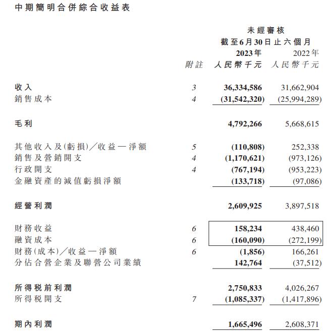 美的置业上半年利润降36.1% 发财报港股股价跌1.46%