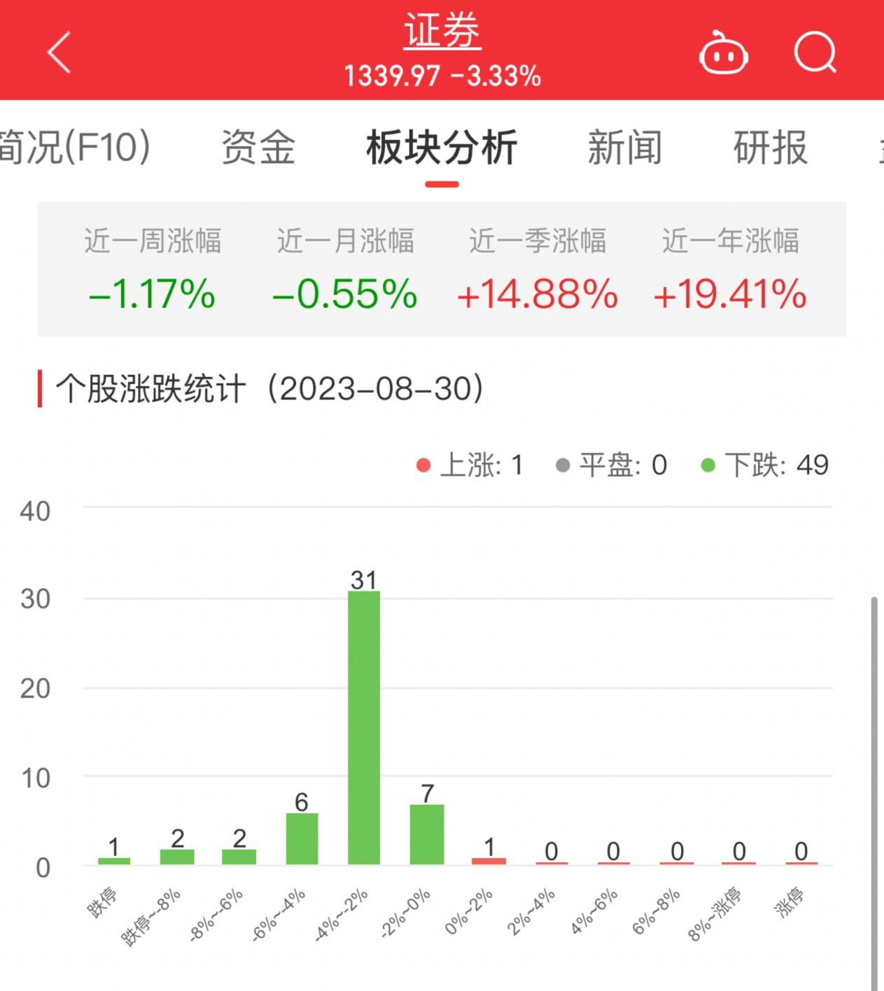 证券板块跌3.33% 国联证券涨1.27%居首