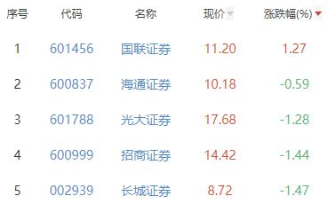 证券板块跌3.33% 国联证券涨1.27%居首