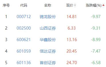 证券板块跌3.33% 国联证券涨1.27%居首