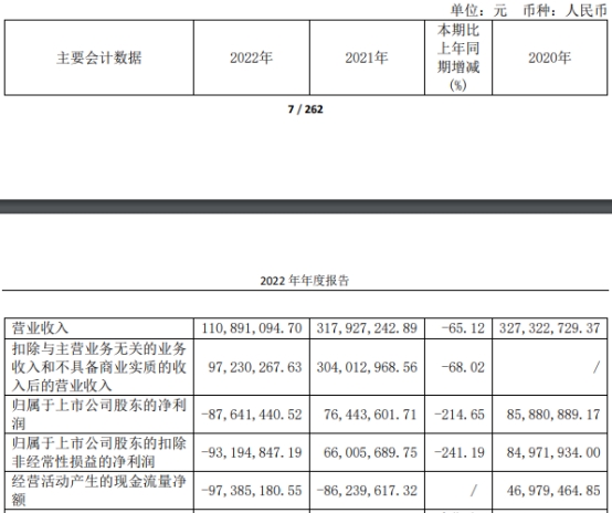 *ST富吉H1及去年均亏损 2021上市募4.3亿华英证券保荐