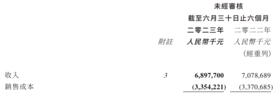 威高股份上半年归母净利降21% 港股股价跌7.25%