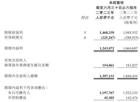 威高股份上半年归母净利降21% 港股股价跌7.25%