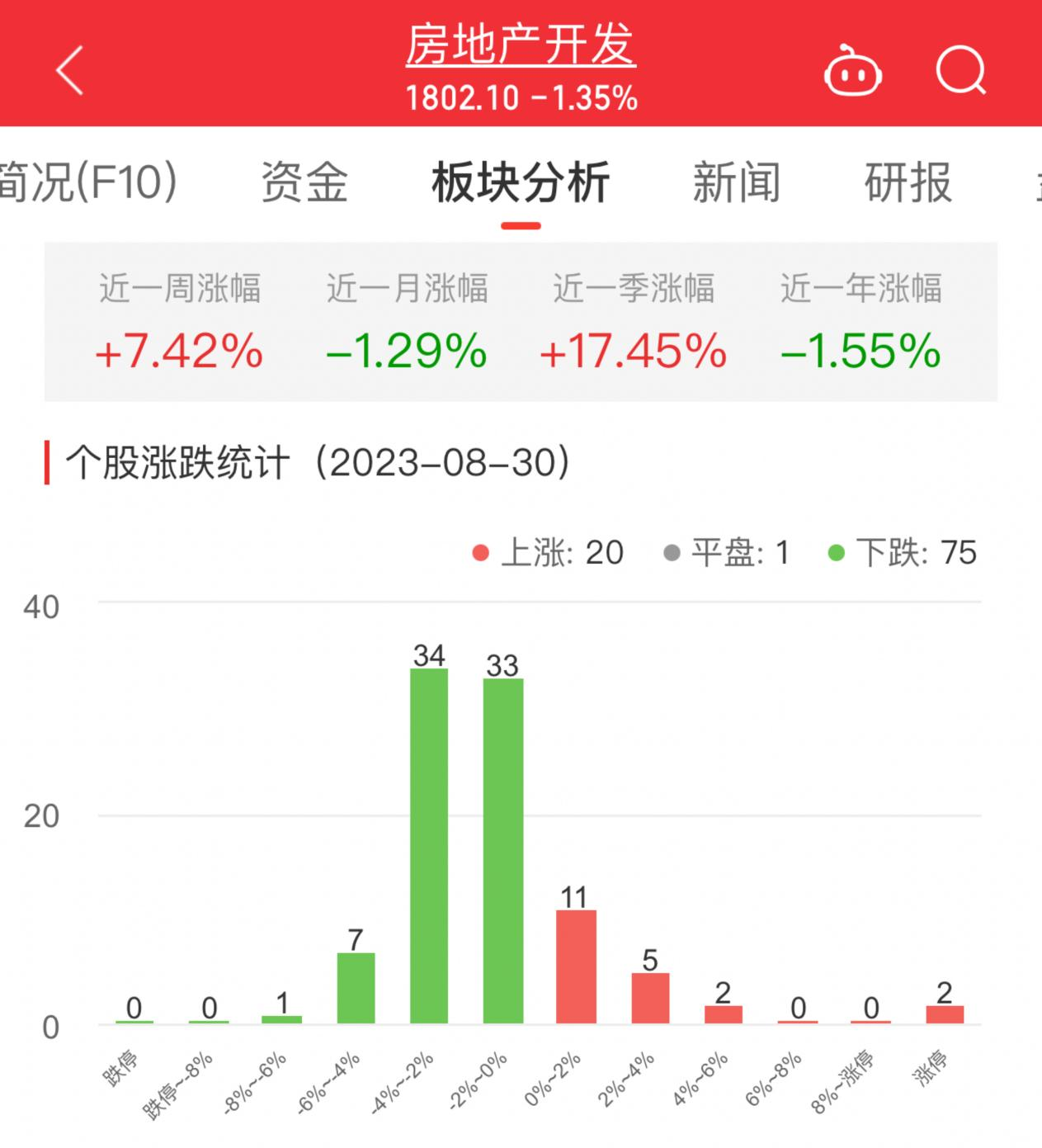 房地产开发板块跌1.35% 张江高科涨5.97%居首