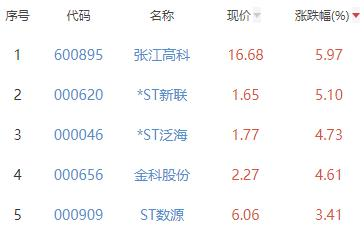 房地产开发板块跌1.35% 张江高科涨5.97%居首