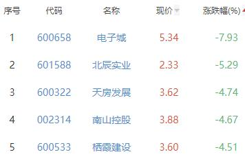 房地产开发板块跌1.35% 张江高科涨5.97%居首