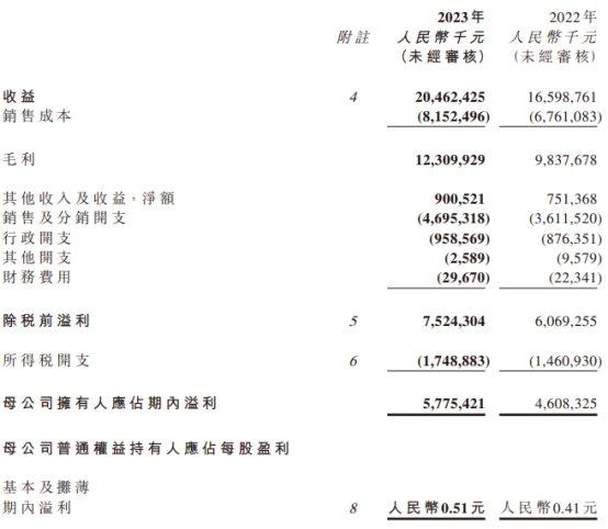 农夫山泉上半年归母净利增25.3% 港股股价跌1.16%