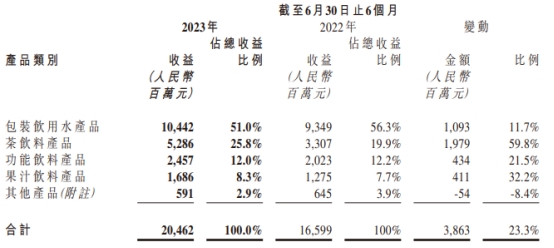 农夫山泉上半年归母净利增25.3% 港股股价跌1.16%