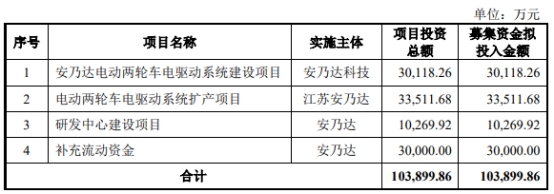 安乃达业绩连升 经营现金净额连降2年去年净现比0.45