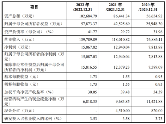 安乃达业绩连升 经营现金净额连降2年去年净现比0.45