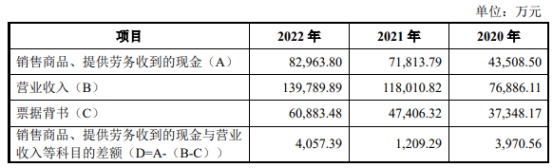 安乃达业绩连升 经营现金净额连降2年去年净现比0.45